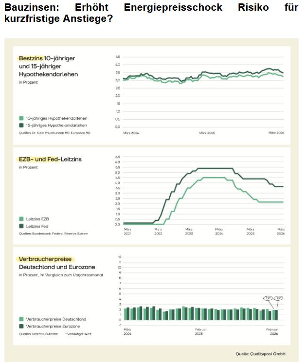 Foto Entwicklung der Bestzinsen f�r Baufinanzierungen und Empfehlung f�r potenzielleFinanzierungskunden: